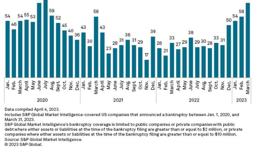 chart showing monthly bankruptcy filings