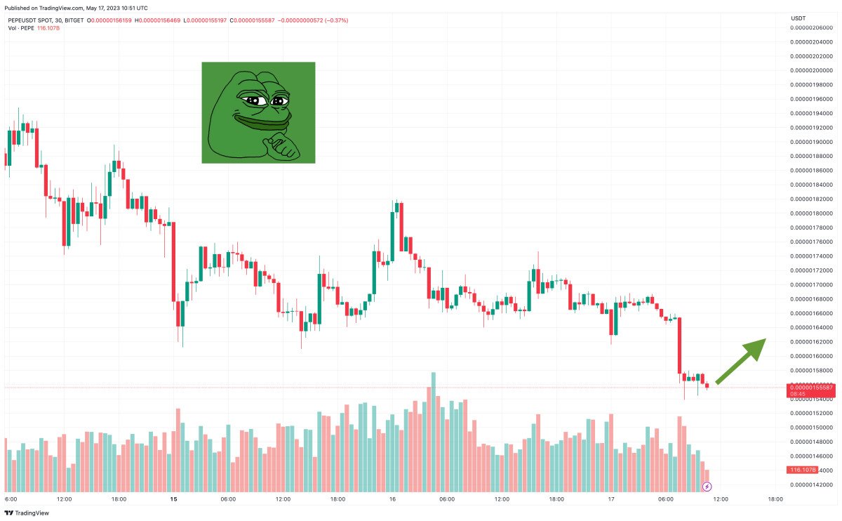 Pepe Coin Price Prediction as PEPE Becomes Second Most Traded Meme Coin ...
